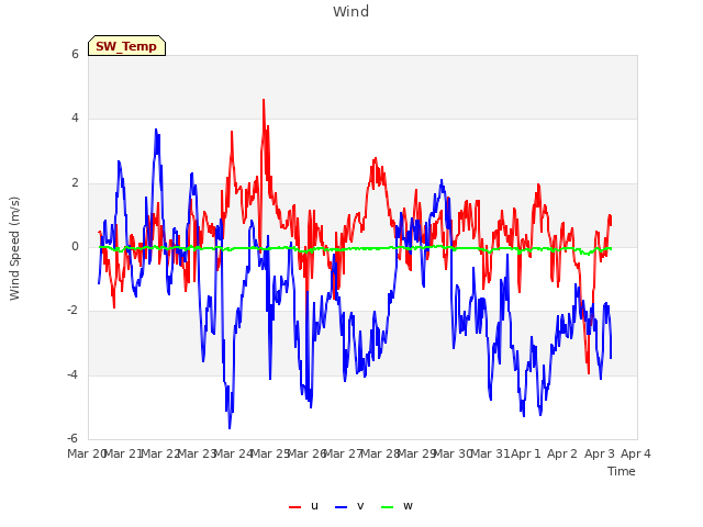 plot of Wind