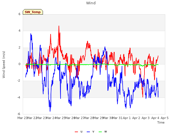 plot of Wind