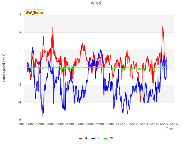 plot of Wind