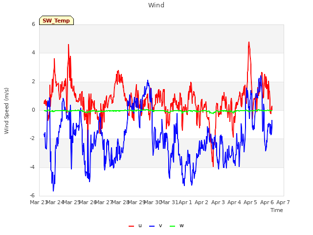 plot of Wind