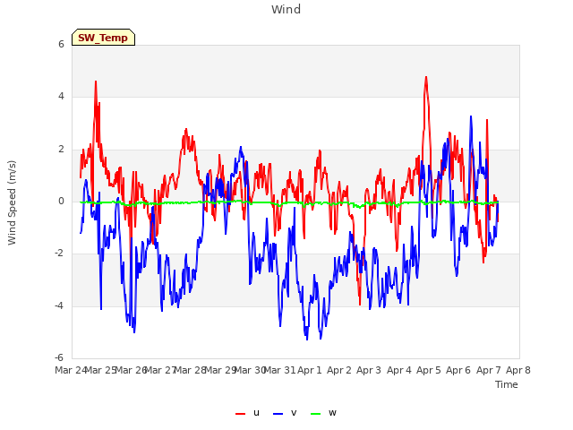 plot of Wind