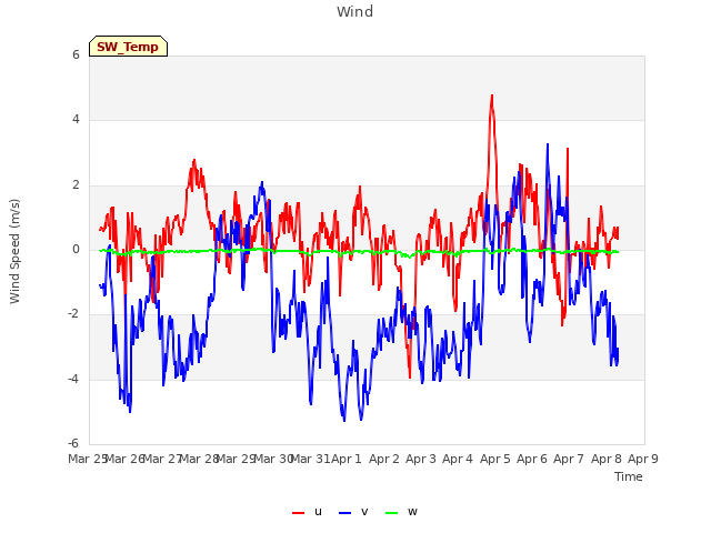 plot of Wind