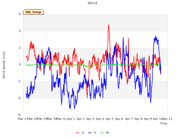 plot of Wind