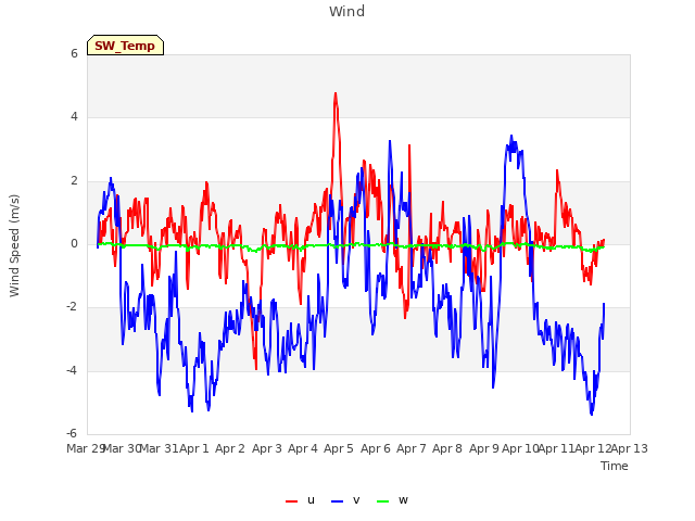 plot of Wind