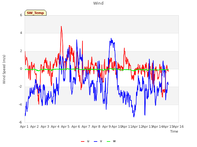 plot of Wind