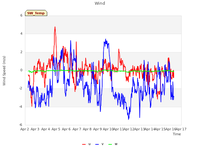 plot of Wind