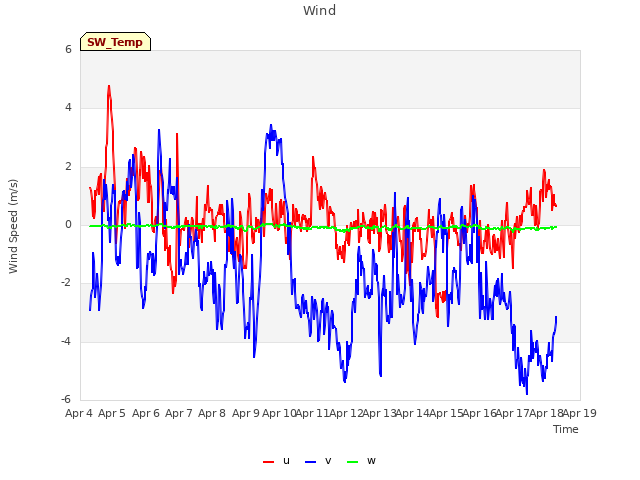 plot of Wind