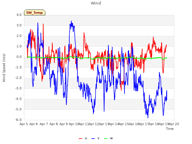 plot of Wind