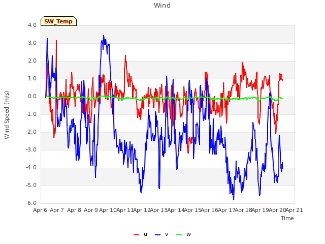 plot of Wind