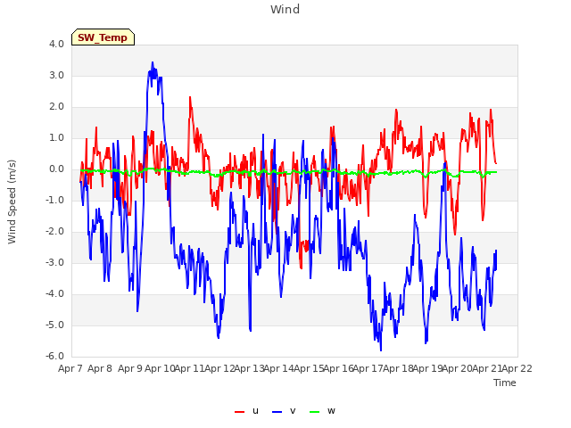 plot of Wind