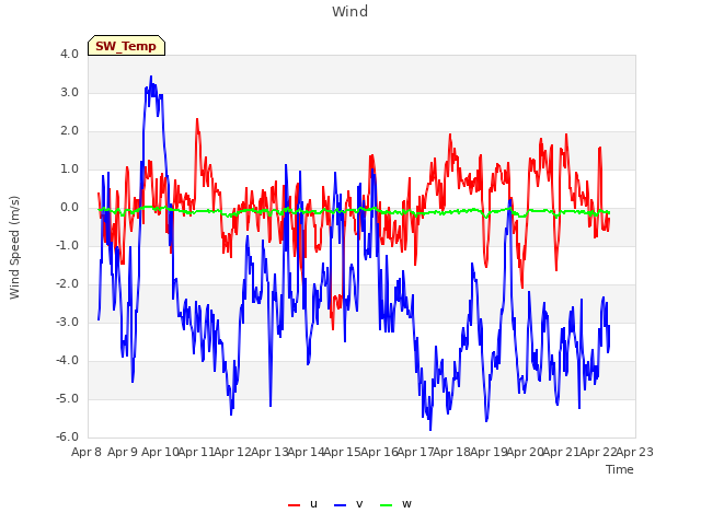 plot of Wind