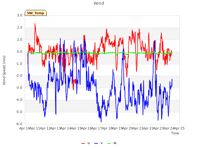 plot of Wind