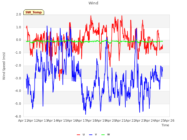 plot of Wind