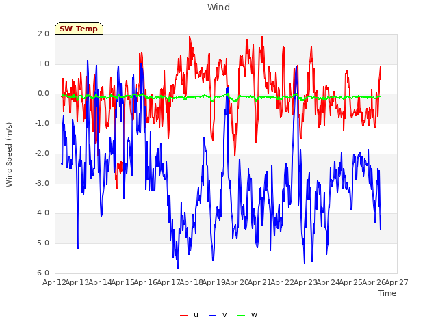 plot of Wind