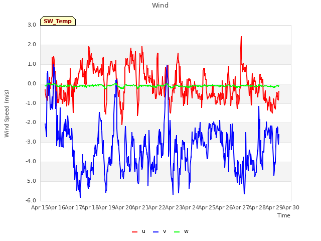 plot of Wind