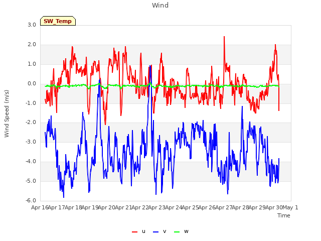 plot of Wind