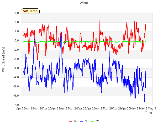 plot of Wind