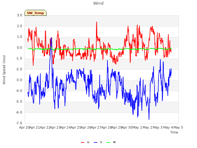 plot of Wind