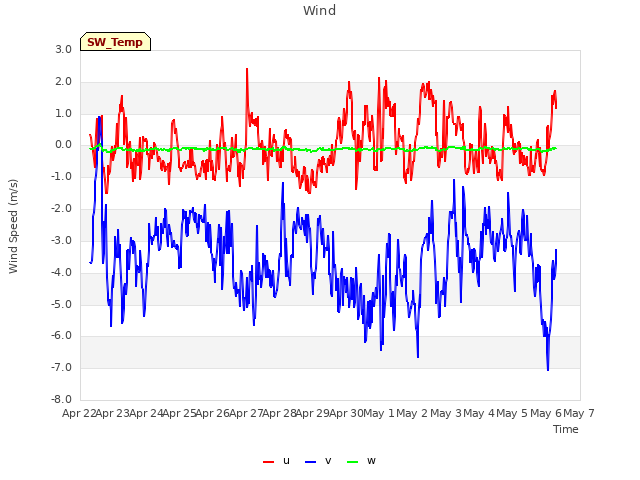 plot of Wind