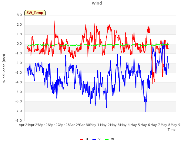 plot of Wind