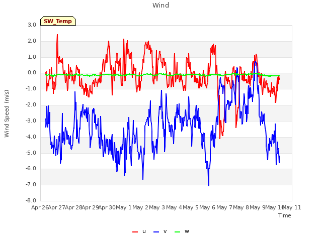 plot of Wind