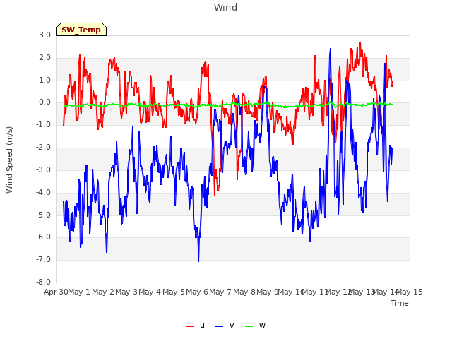 plot of Wind