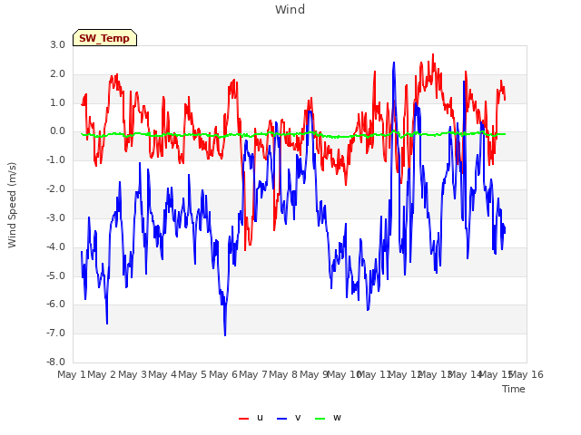 plot of Wind