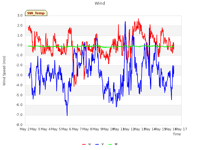 plot of Wind