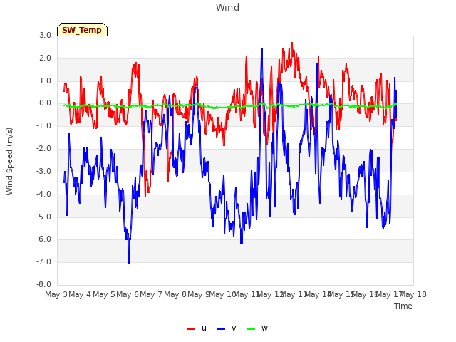 plot of Wind