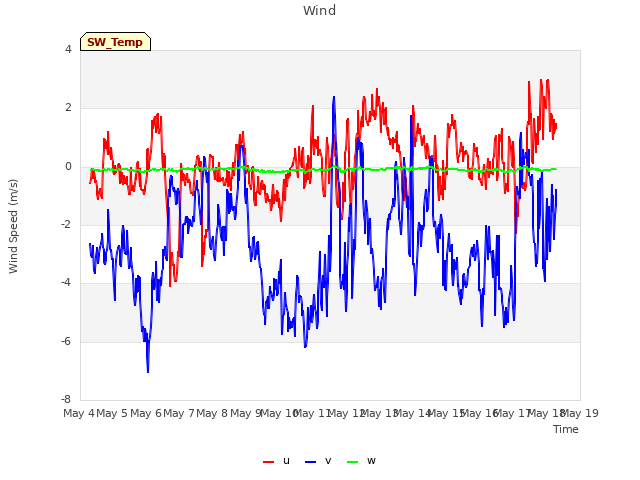 plot of Wind