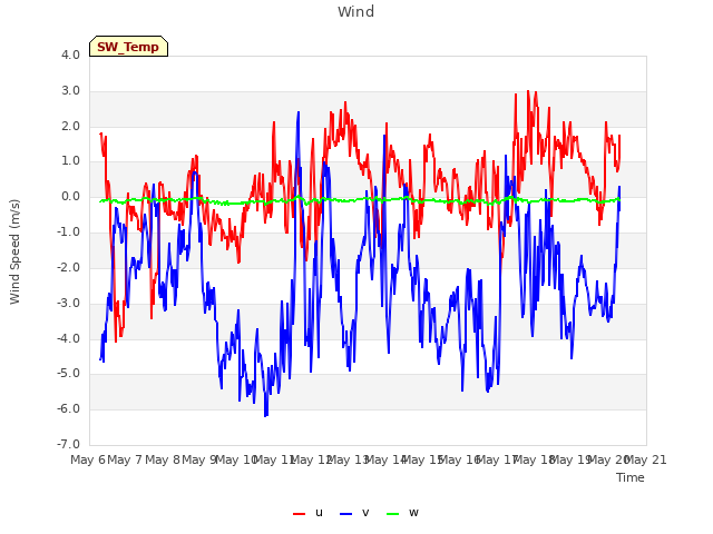 plot of Wind