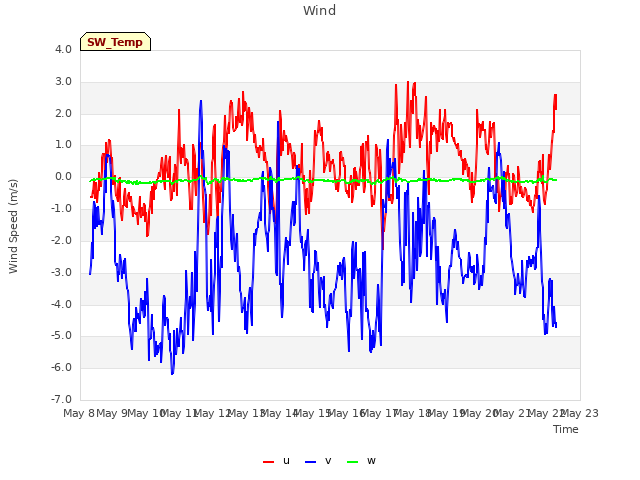 plot of Wind