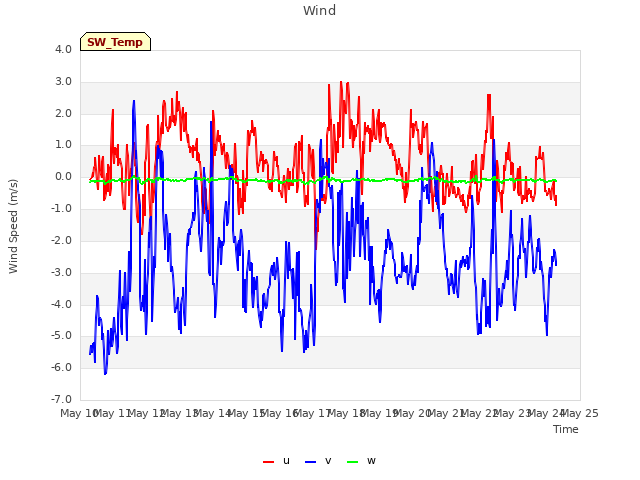 plot of Wind