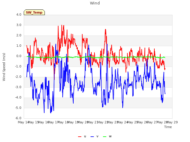 plot of Wind