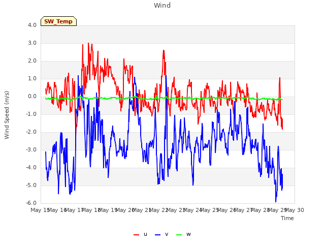 plot of Wind