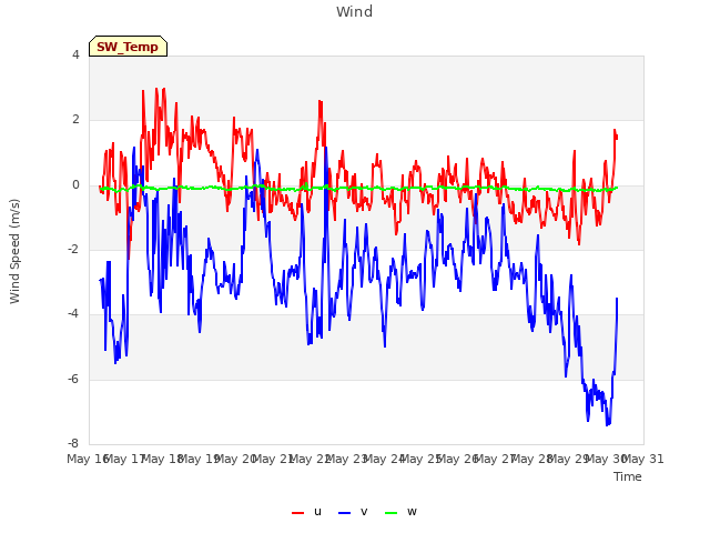 plot of Wind