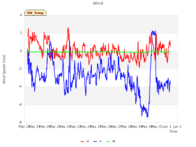 plot of Wind