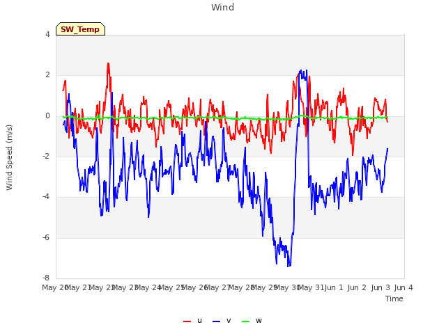 plot of Wind