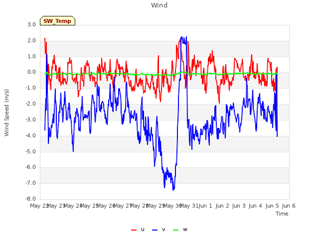 plot of Wind