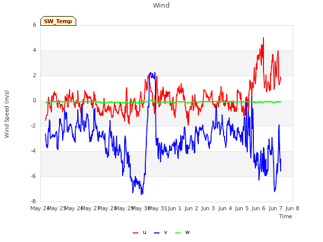 plot of Wind