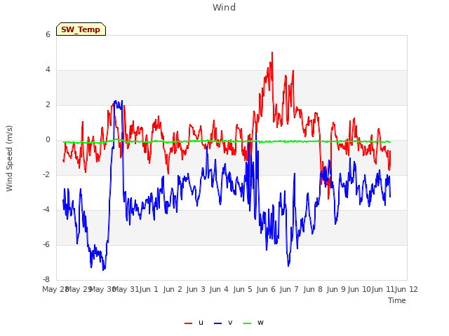 plot of Wind