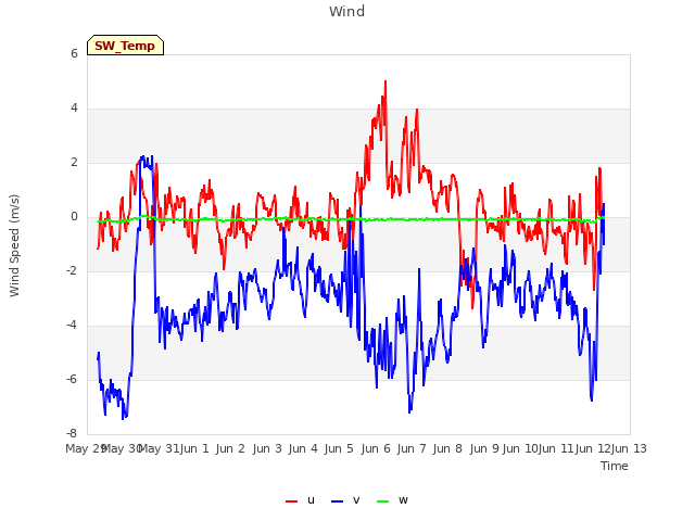 plot of Wind