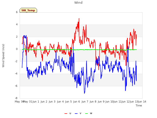 plot of Wind