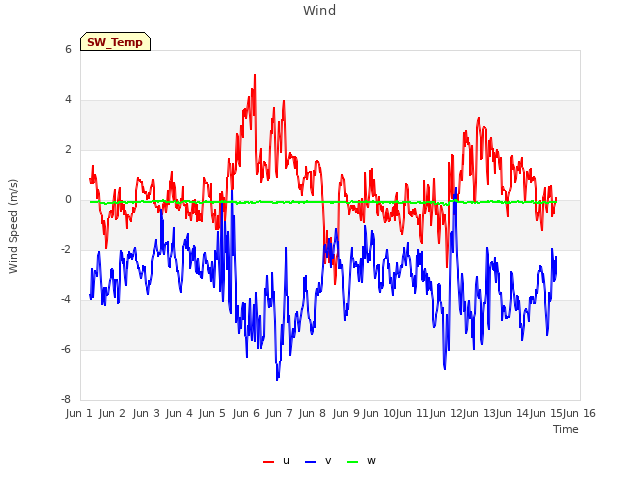 plot of Wind