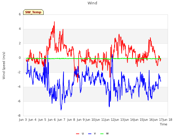 plot of Wind