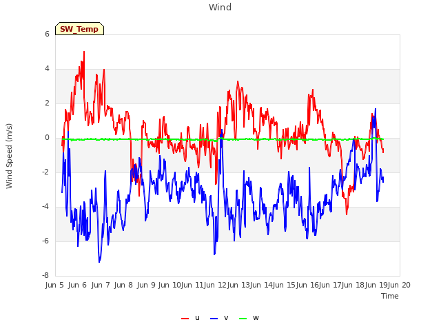 plot of Wind