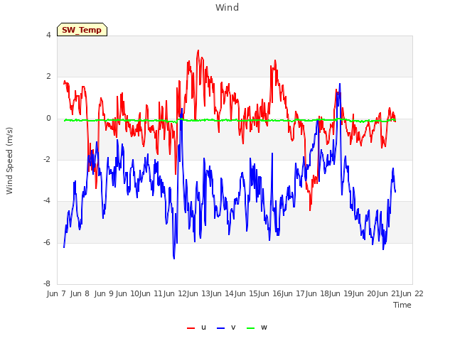 plot of Wind