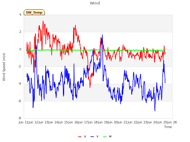 plot of Wind