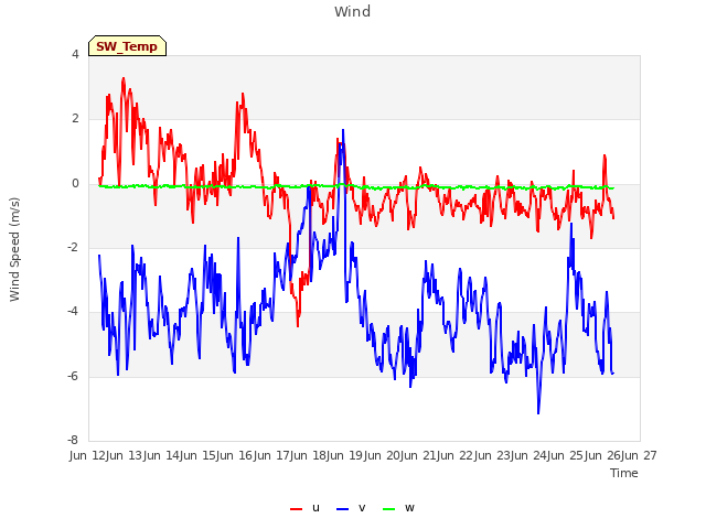 plot of Wind