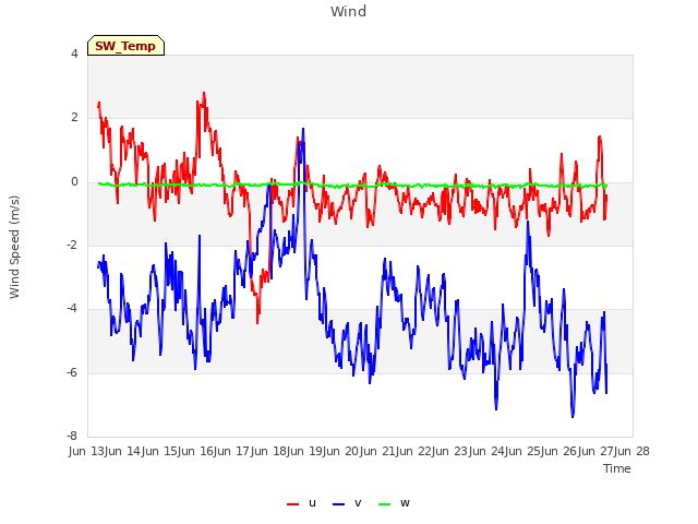 plot of Wind